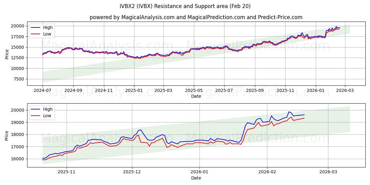  IVBX2 (IVBX) Support and Resistance area (19 Feb) 