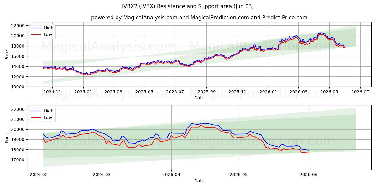  IVBX2 (IVBX) Support and Resistance area (02 Jun) 