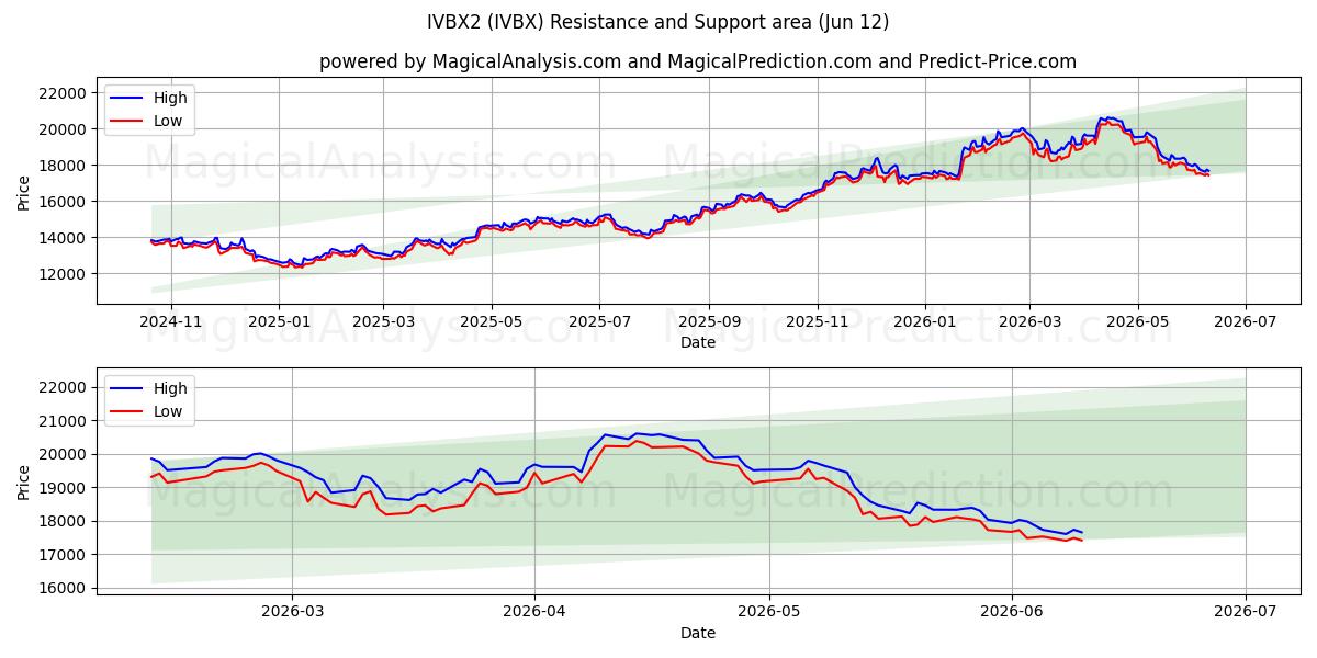  IVBX2 (IVBX) Support and Resistance area (09 Jun) 