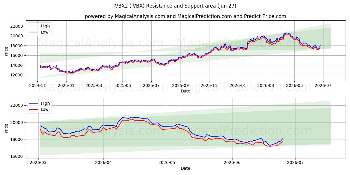  IVBX2 (IVBX) Support and Resistance area (26 Jun) 