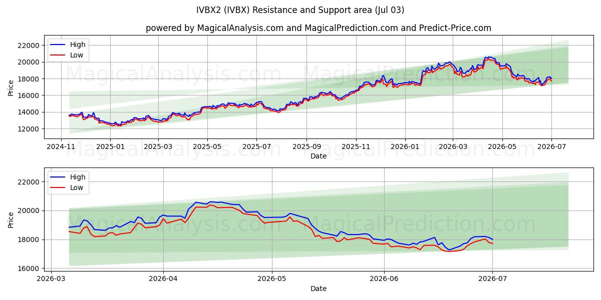  IVBX2 (IVBX) Support and Resistance area (02 Jul) 