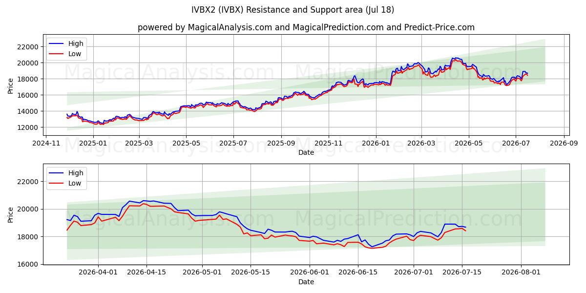  IVBX2 (IVBX) Support and Resistance area (17 Jul) 