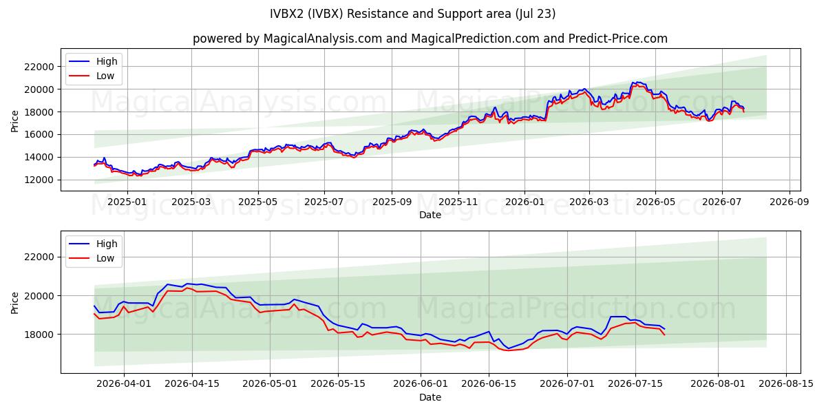  IVBX2 (IVBX) Support and Resistance area (22 Jul) 