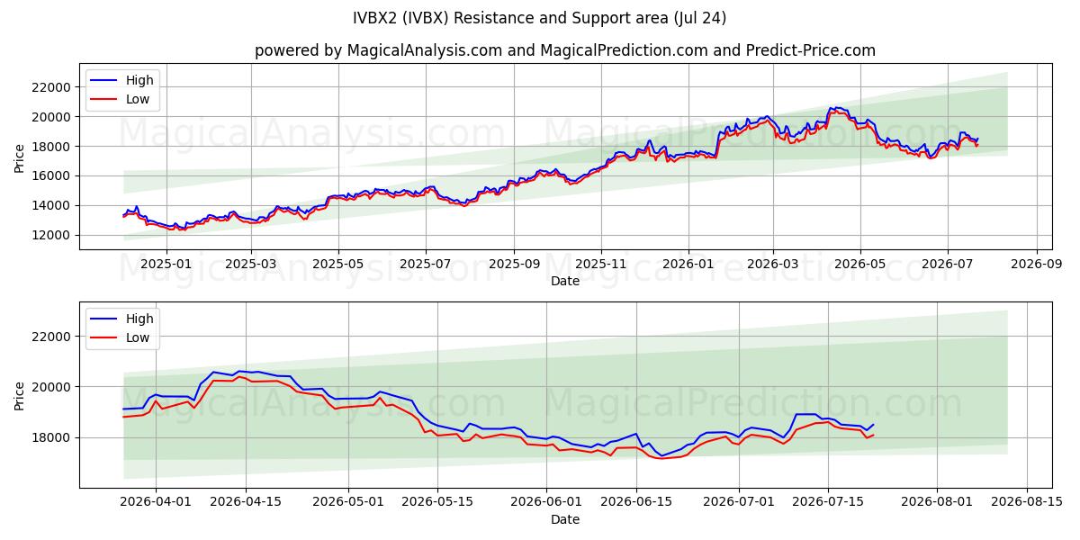  IVBX2 (IVBX) Support and Resistance area (23 Jul) 