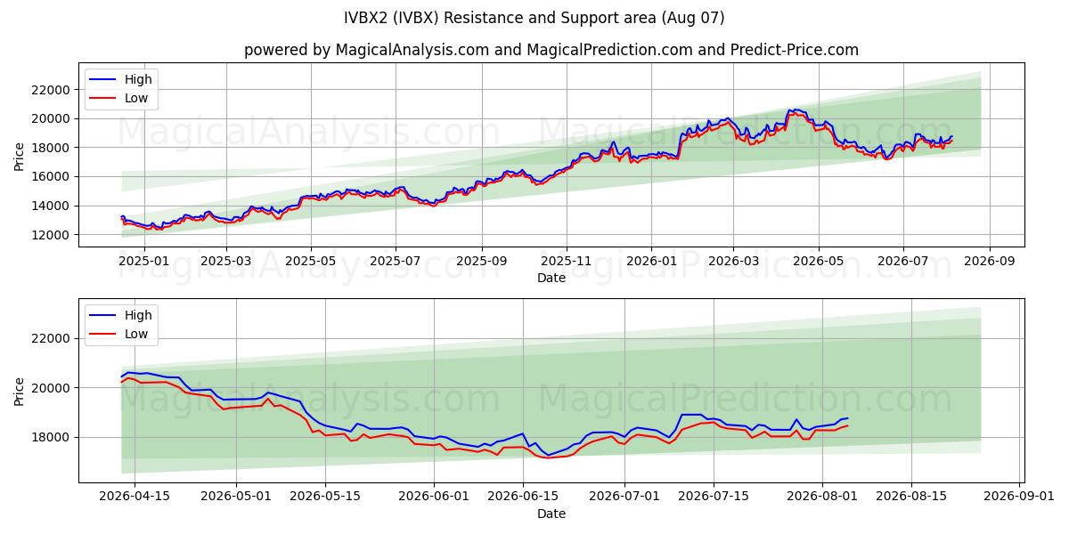  IVBX2 (IVBX) Support and Resistance area (06 Aug) 