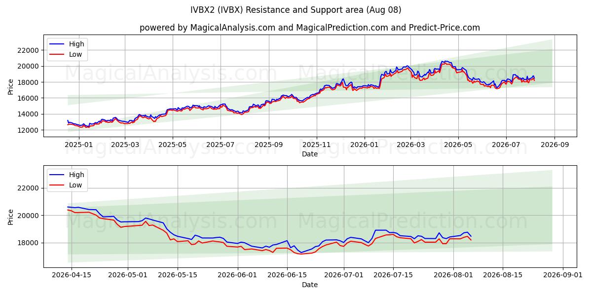  IVBX2 (IVBX) Support and Resistance area (07 Aug) 