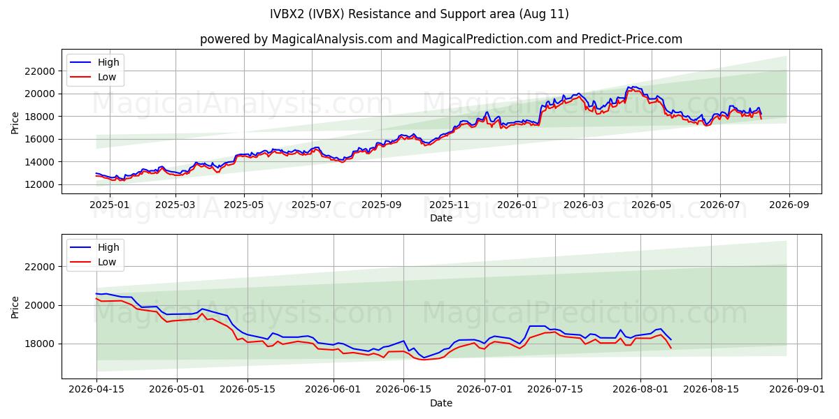  IVBX2 (IVBX) Support and Resistance area (10 Aug) 