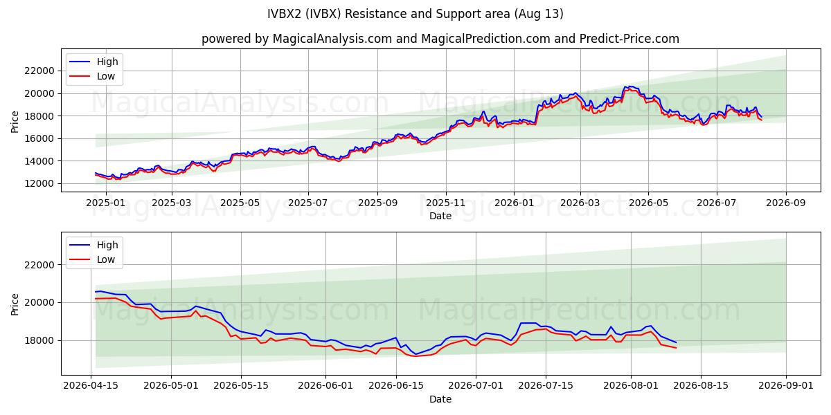  IVBX2 (IVBX) Support and Resistance area (12 Aug) 