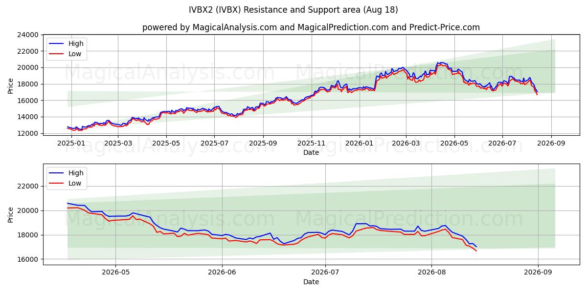  IVBX2 (IVBX) Support and Resistance area (13 Aug) 