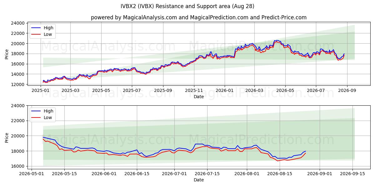  IVBX2 (IVBX) Support and Resistance area (27 Aug) 
