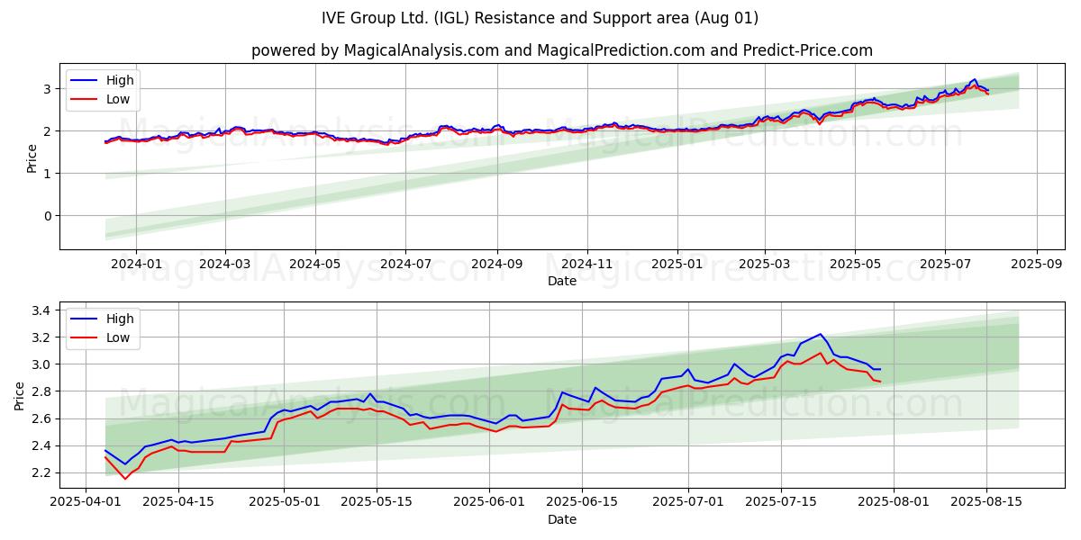  IVE Group Ltd. (IGL) Support and Resistance area (31 Jul) 