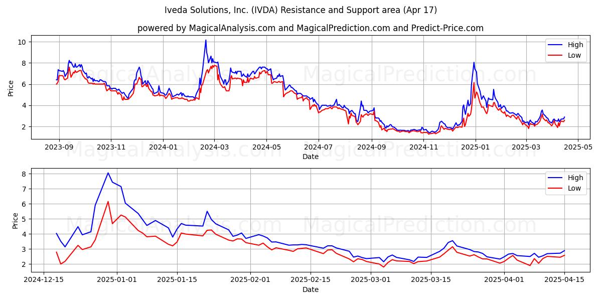  Iveda Solutions, Inc. (IVDA) Support and Resistance area (17 Apr) 