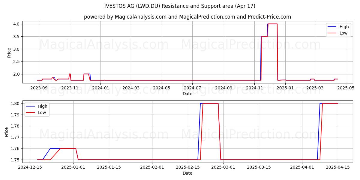  IVESTOS AG (LWD.DU) Support and Resistance area (17 Apr) 