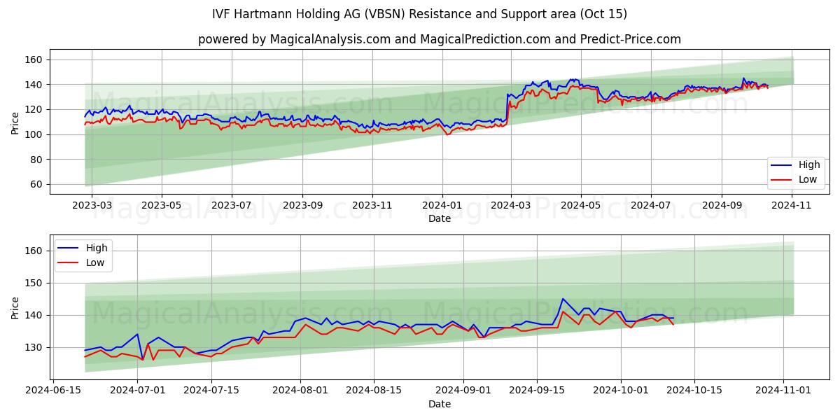  IVF Hartmann Holding AG (VBSN) Support and Resistance area (15 Oct) 