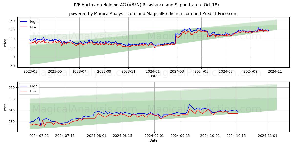  IVF Hartmann Holding AG (VBSN) Support and Resistance area (18 Oct) 