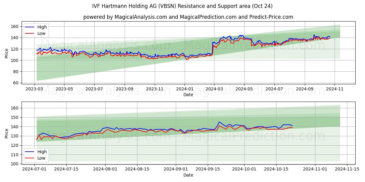  IVF Hartmann Holding AG (VBSN) Support and Resistance area (24 Oct) 