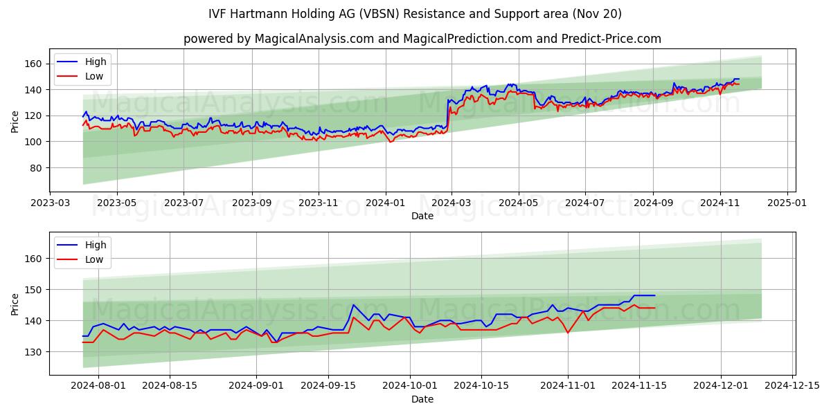  IVF Hartmann Holding AG (VBSN) Support and Resistance area (20 Nov) 