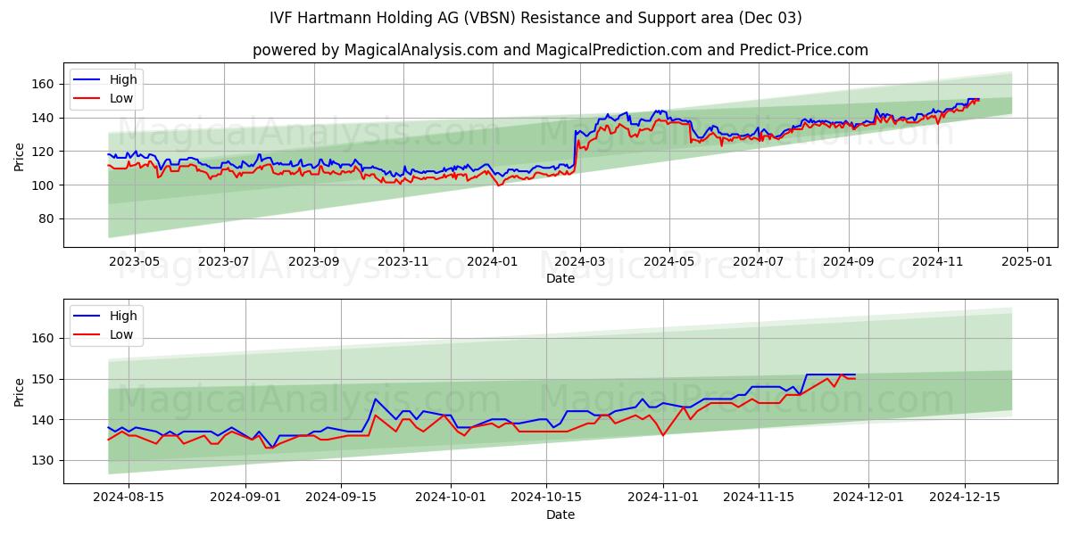  IVF Hartmann Holding AG (VBSN) Support and Resistance area (03 Dec) 