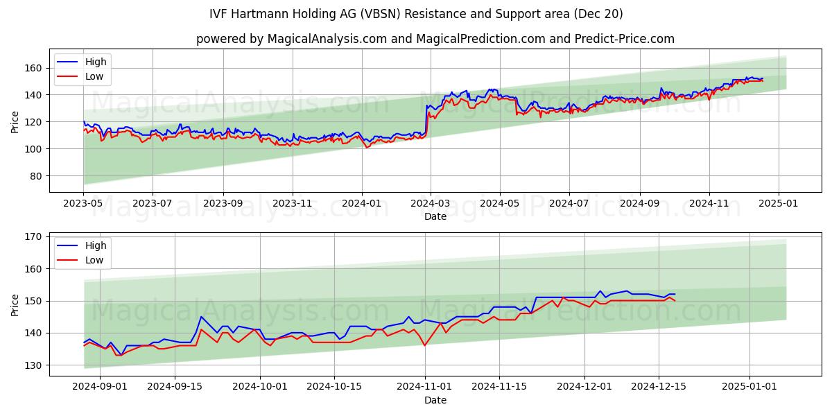  IVF Hartmann Holding AG (VBSN) Support and Resistance area (20 Dec) 