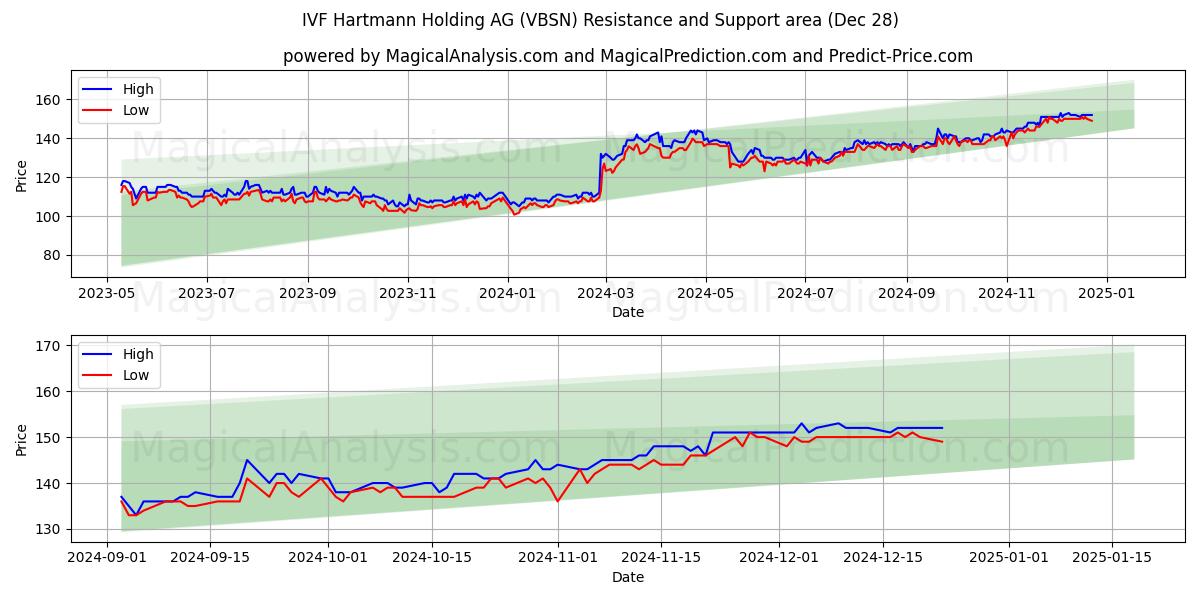  IVF Hartmann Holding AG (VBSN) Support and Resistance area (28 Dec) 