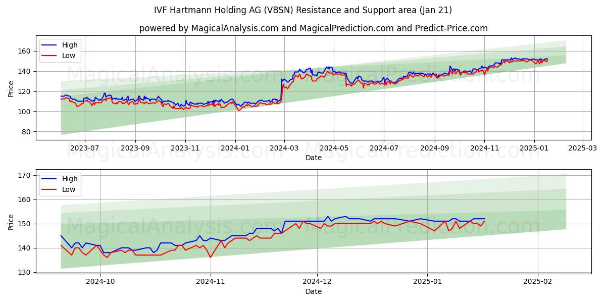  IVF Hartmann Holding AG (VBSN) Support and Resistance area (21 Jan) 