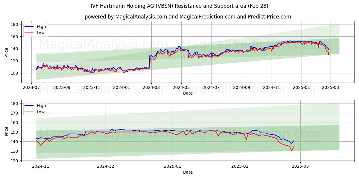  IVF Hartmann Holding AG (VBSN) Support and Resistance area (28 Feb) 