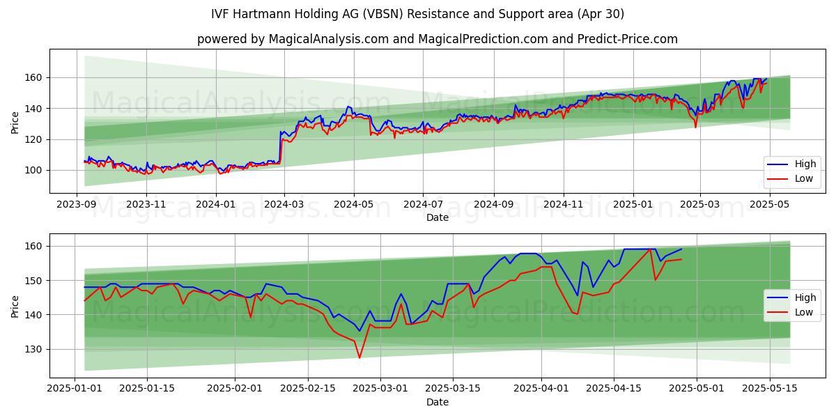  IVF Hartmann Holding AG (VBSN) Support and Resistance area (30 Apr) 