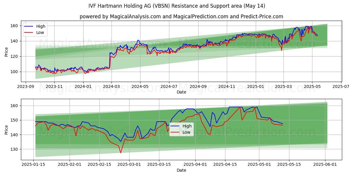  IVF Hartmann Holding AG (VBSN) Support and Resistance area (14 May) 