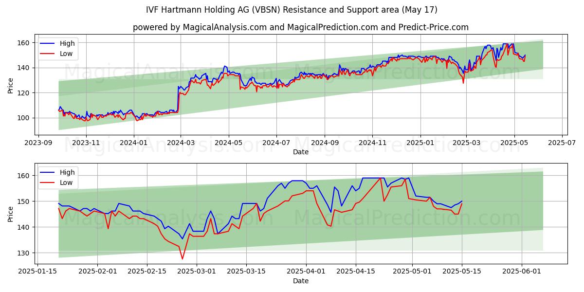  IVF Hartmann Holding AG (VBSN) Support and Resistance area (17 May) 