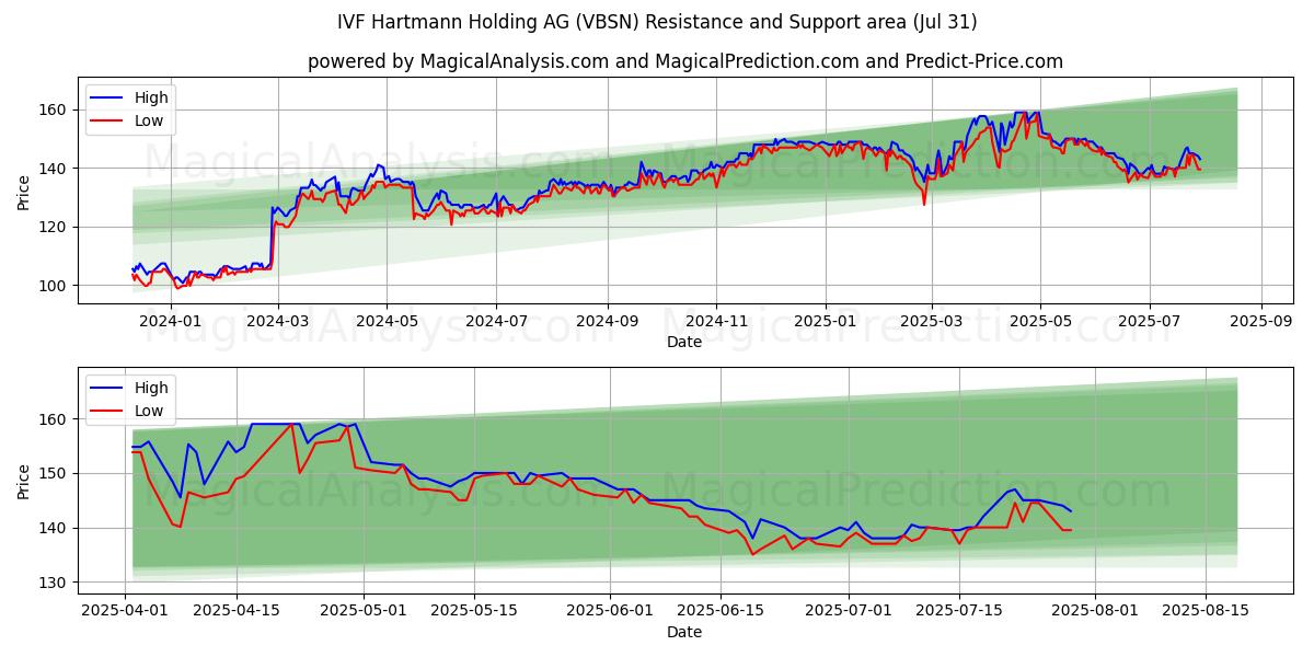  IVF Hartmann Holding AG (VBSN) Support and Resistance area (29 Jul) 