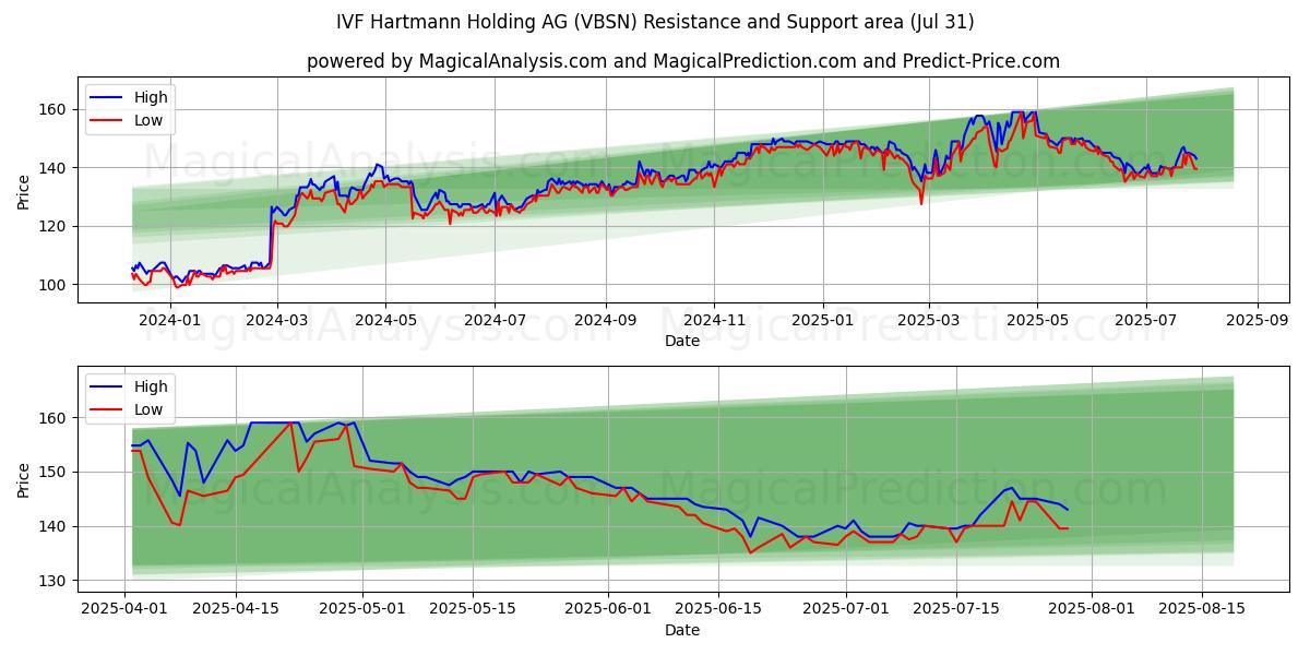  IVF Hartmann Holding AG (VBSN) Support and Resistance area (30 Jul) 
