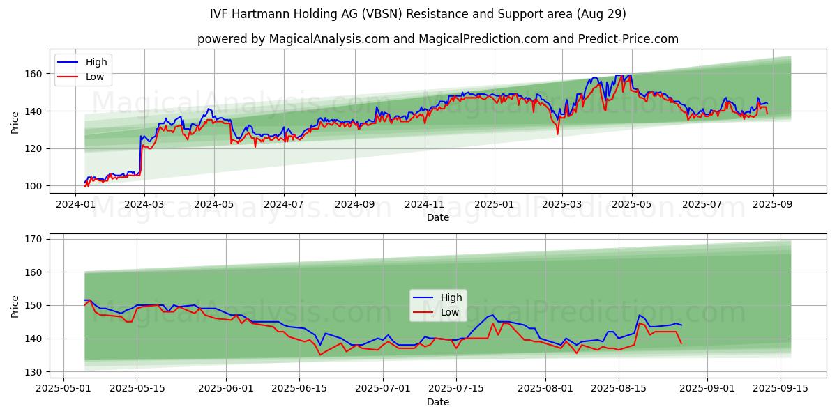  IVF Hartmann Holding AG (VBSN) Support and Resistance area (28 Aug) 