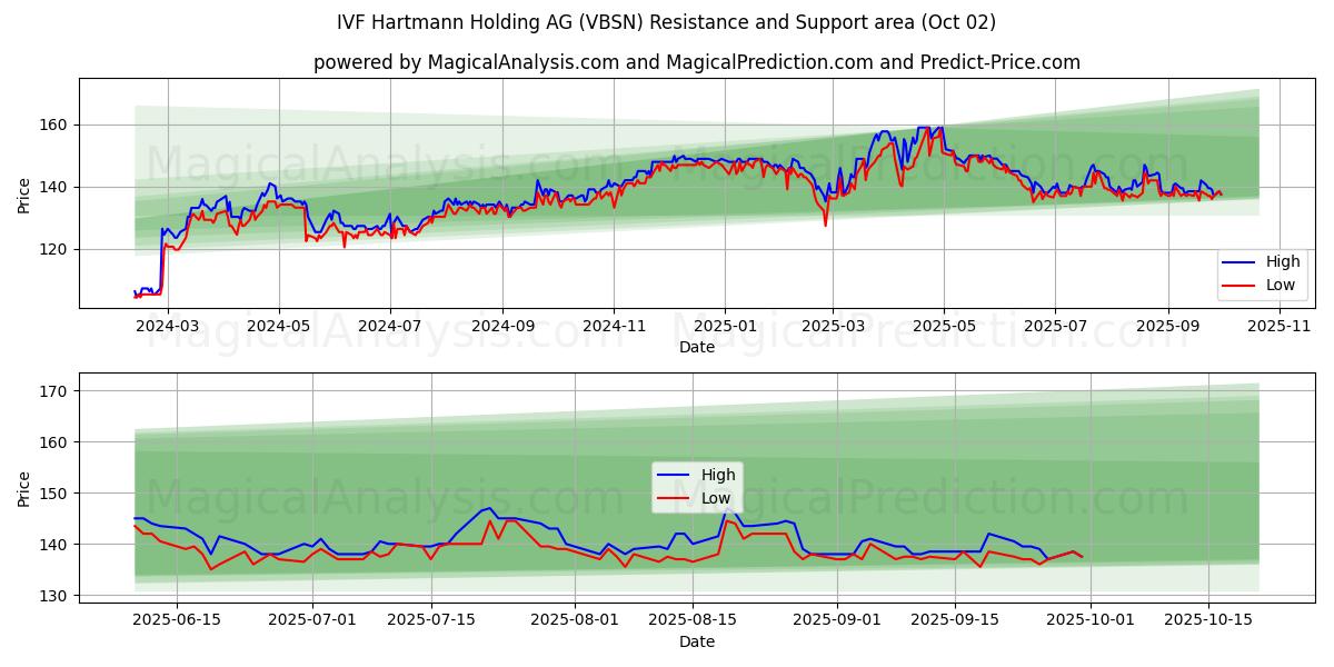  IVF Hartmann Holding AG (VBSN) Support and Resistance area (26 Sep) 