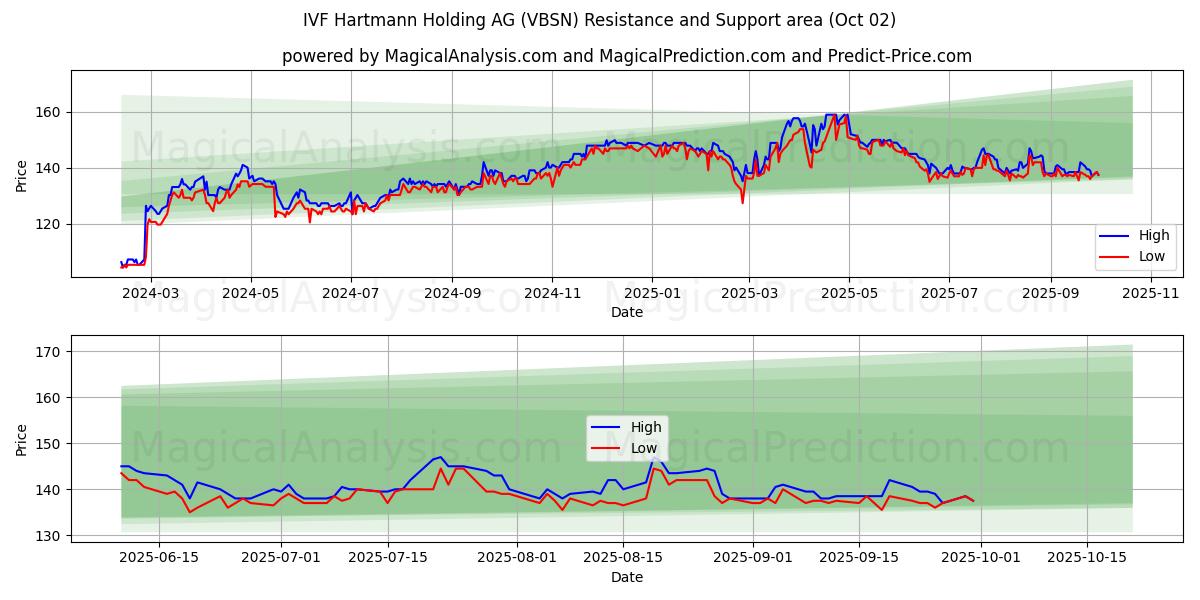  IVF Hartmann Holding AG (VBSN) Support and Resistance area (01 Oct) 