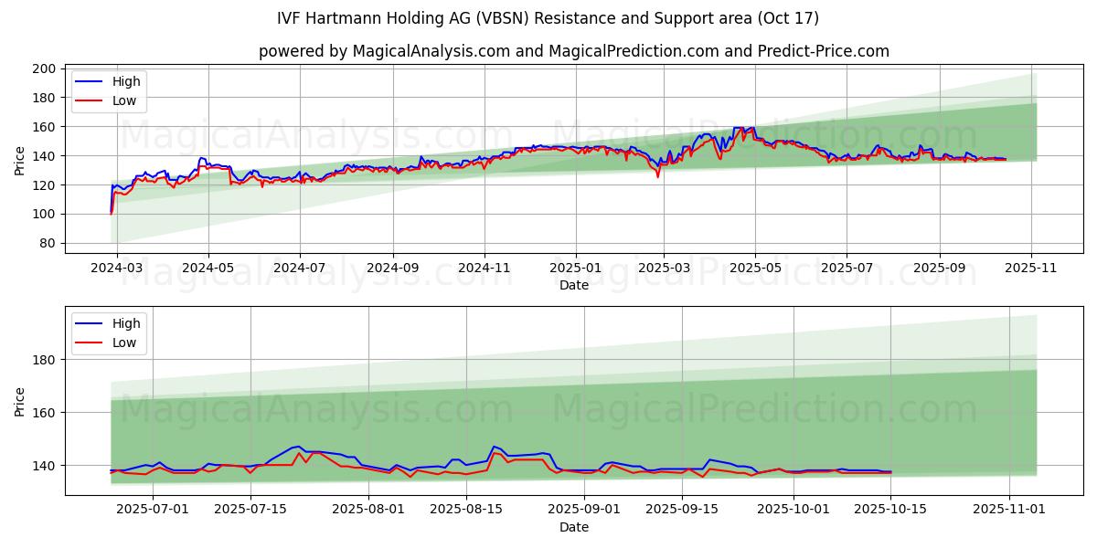 IVF Hartmann Holding AG (VBSN) Support and Resistance area (16 Oct) IVF Hartmann Holding AG (VBSN) Support and Resistance area (16 Oct)