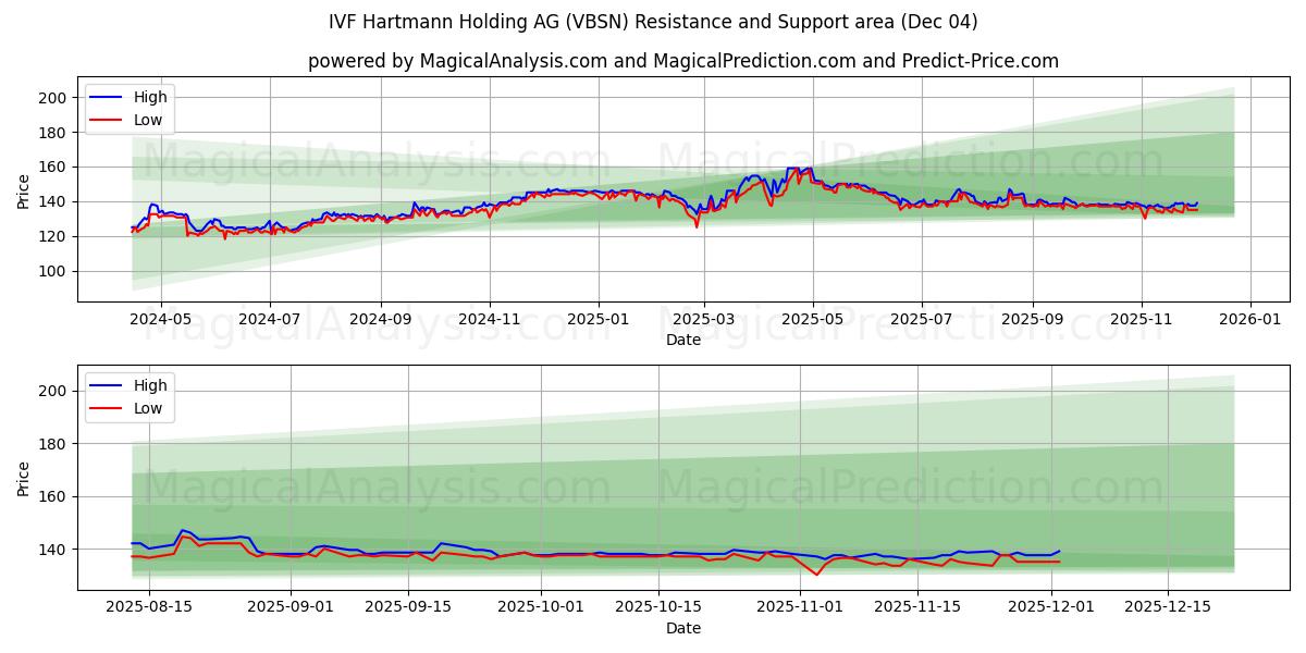  IVF Hartmann Holding AG (VBSN) Support and Resistance area (03 Dec) 