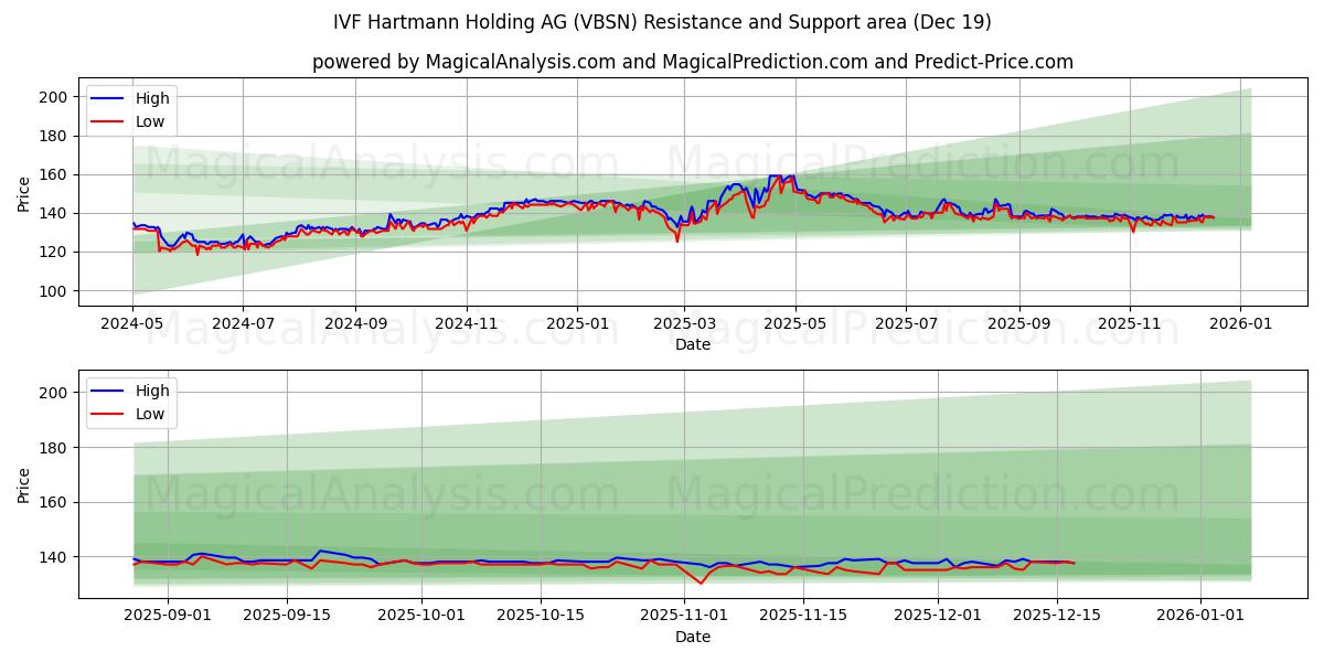  IVF Hartmann Holding AG (VBSN) Support and Resistance area (18 Dec) 