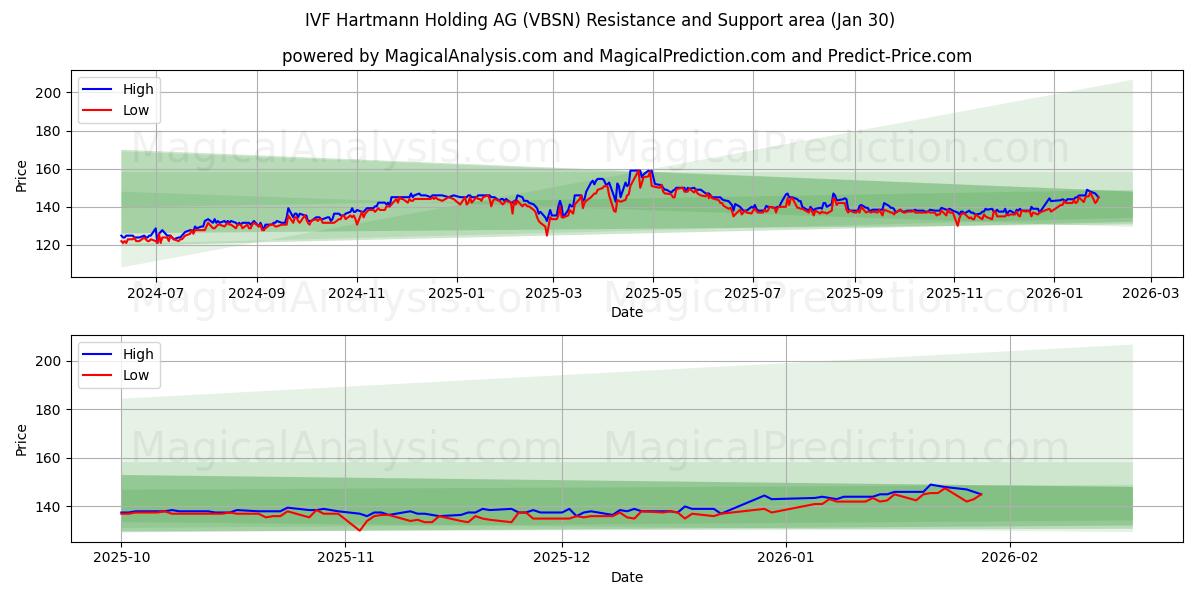  IVF Hartmann Holding AG (VBSN) Support and Resistance area (29 Jan) 