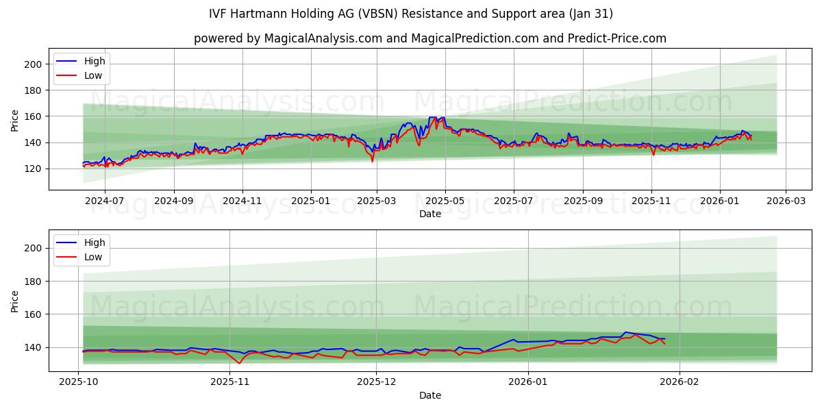  IVF Hartmann Holding AG (VBSN) Support and Resistance area (30 Jan) 