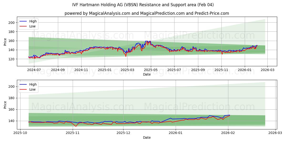  IVF Hartmann Holding AG (VBSN) Support and Resistance area (03 Feb) 