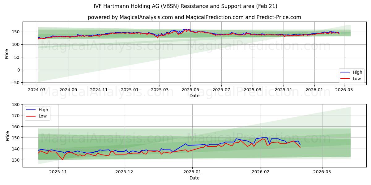  IVF Hartmann Holding AG (VBSN) Support and Resistance area (20 Feb) 