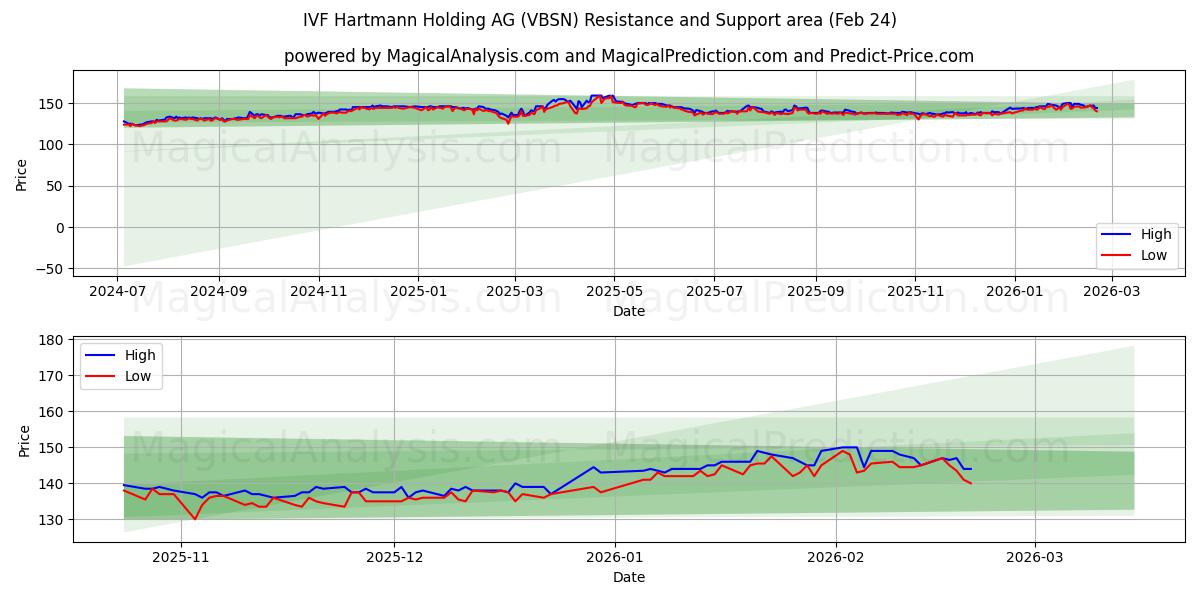  IVF Hartmann Holding AG (VBSN) Support and Resistance area (23 Feb) 