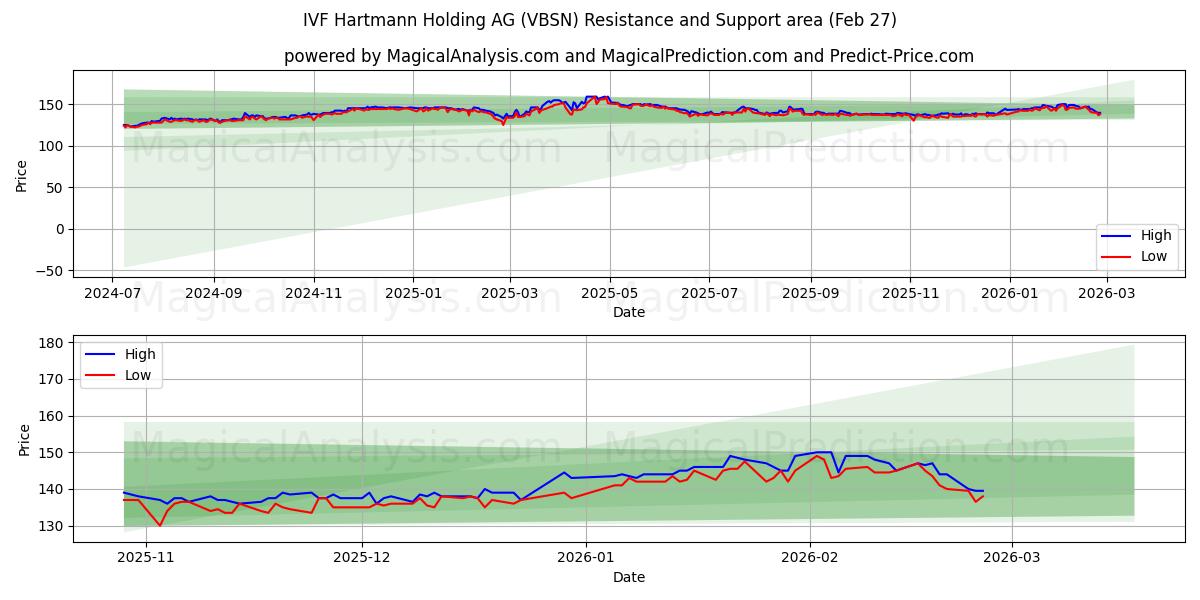  IVF Hartmann Holding AG (VBSN) Support and Resistance area (26 Feb) 