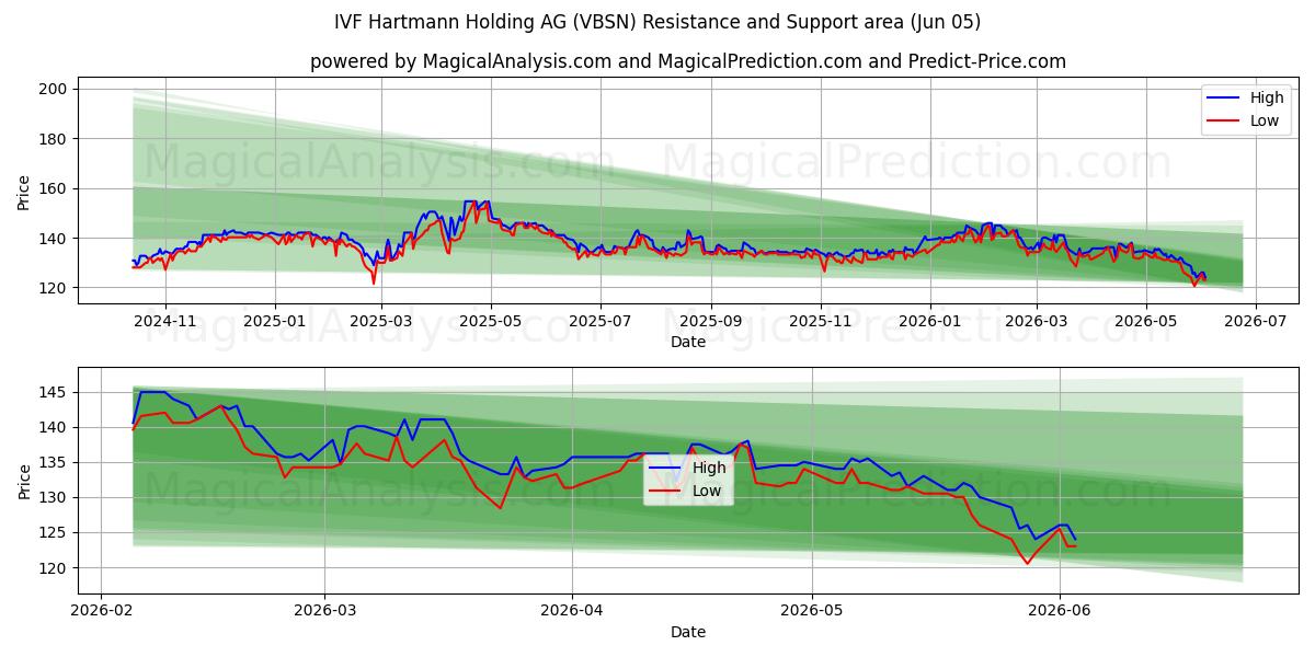  IVF Hartmann Holding AG (VBSN) Support and Resistance area (03 Jun) 