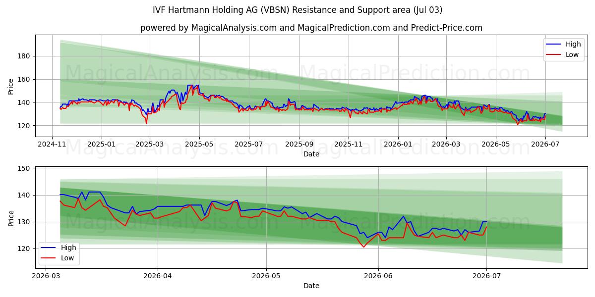  IVF Hartmann Holding AG (VBSN) Support and Resistance area (02 Jul) 