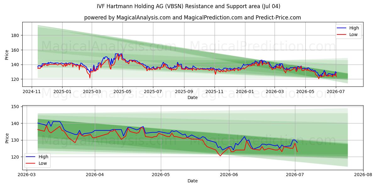  IVF Hartmann Holding AG (VBSN) Support and Resistance area (03 Jul) 