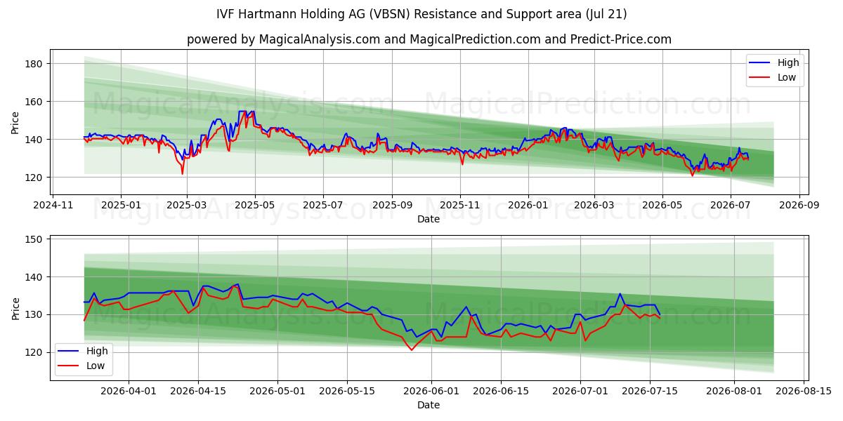  IVF Hartmann Holding AG (VBSN) Support and Resistance area (20 Jul) 