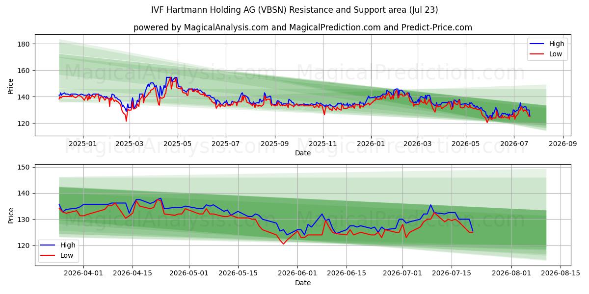  IVF Hartmann Holding AG (VBSN) Support and Resistance area (22 Jul) 