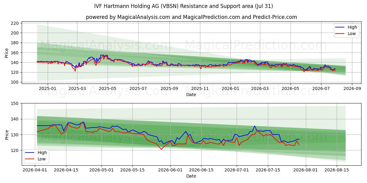  IVF Hartmann Holding AG (VBSN) Support and Resistance area (30 Jul) 