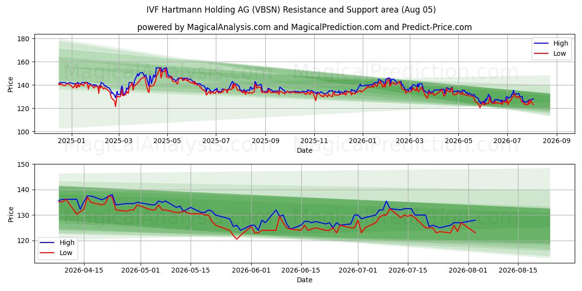  IVF Hartmann Holding AG (VBSN) Support and Resistance area (04 Aug) 